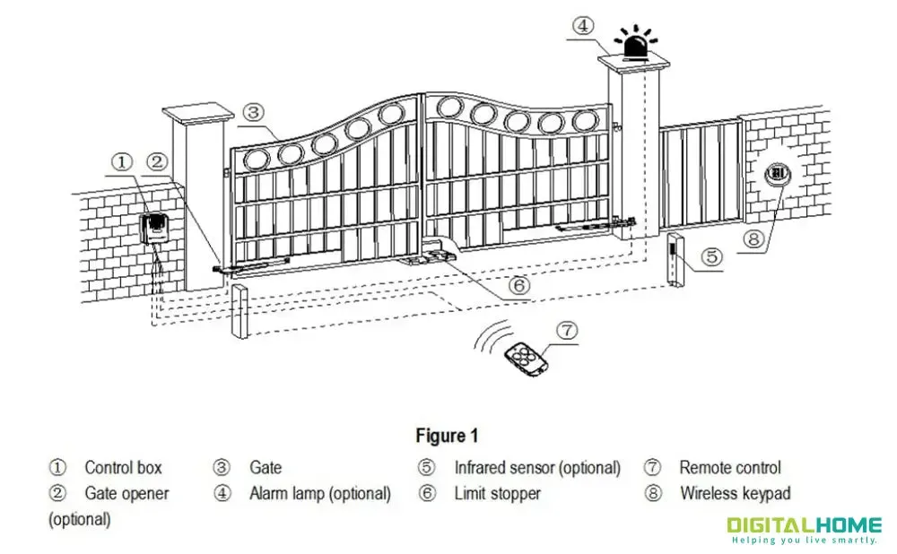 SGS150 Smart Automatic Double Swing Gate opener with Smartphone app